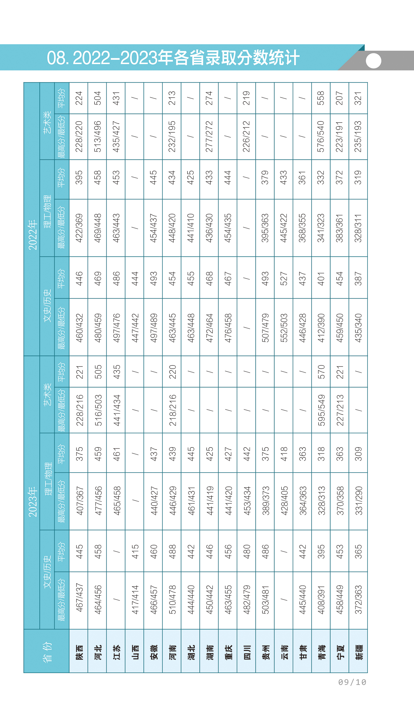 延安大学西安创新学院－2022-2023年各省录取分数统计 / 2022-2023年陕西省各专业录取分数统计